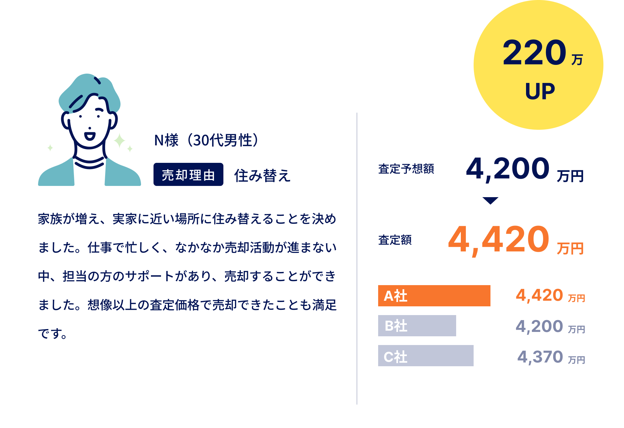家族が増え、実家に近い場所に住み替えることを決めました。仕事で忙しく、なかなか売却活動が進まない中、担当の方のサポートがあり、売却することができました。想像以上の査定価格で売却できたことも満足です。