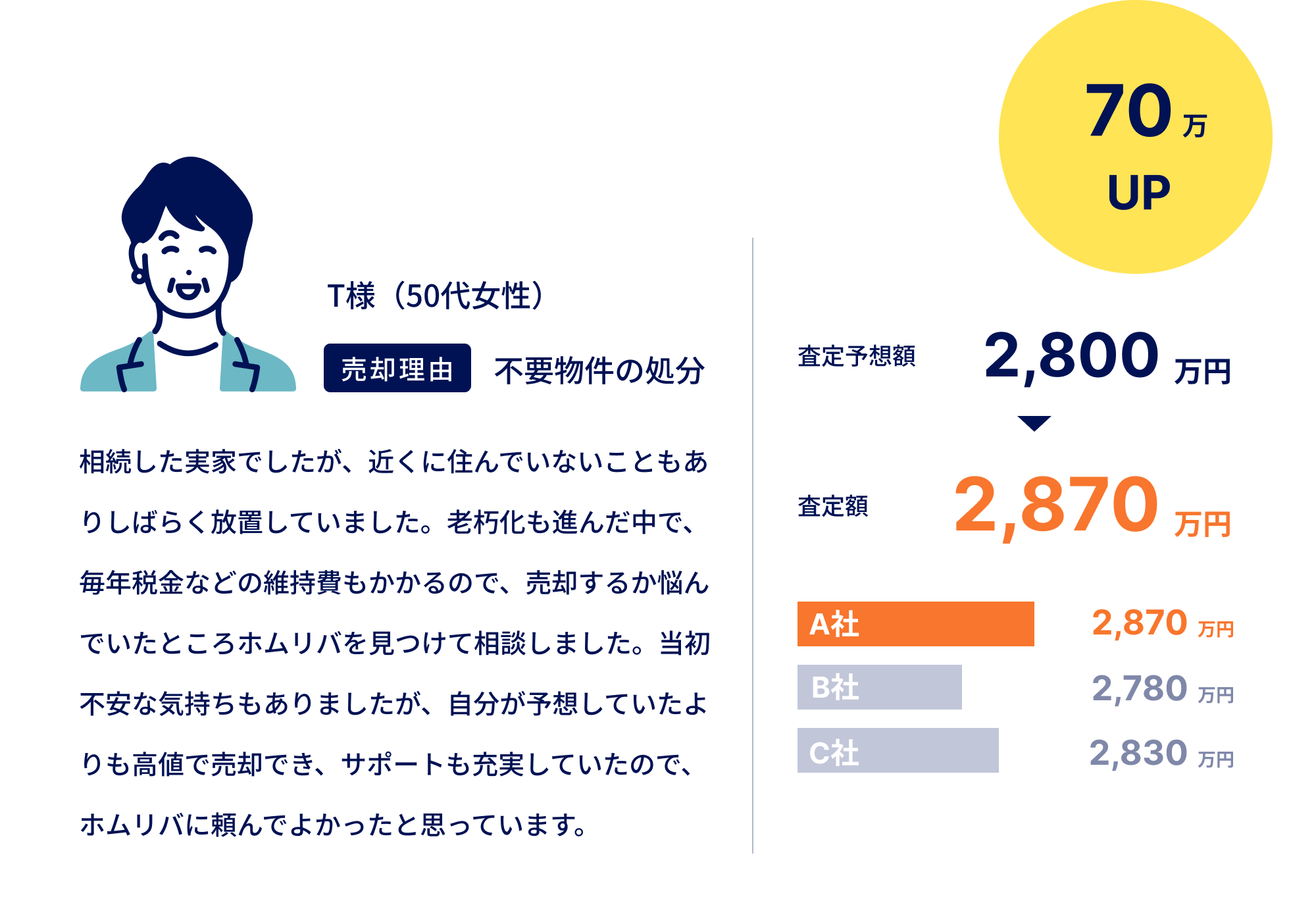 相続した実家でしたが、近くに住んでいないこともありしばらく放置していました。老朽化も進んだ中で、毎年税金などの維持費もかかるので、売却するか悩んでいたところホムリバを見つけて相談しました。当初不安な気持ちもありましたが、自分が予想していたよりも高値で売却でき、サポートも充実していたので、ホムリバに頼んでよかったと思っています。
